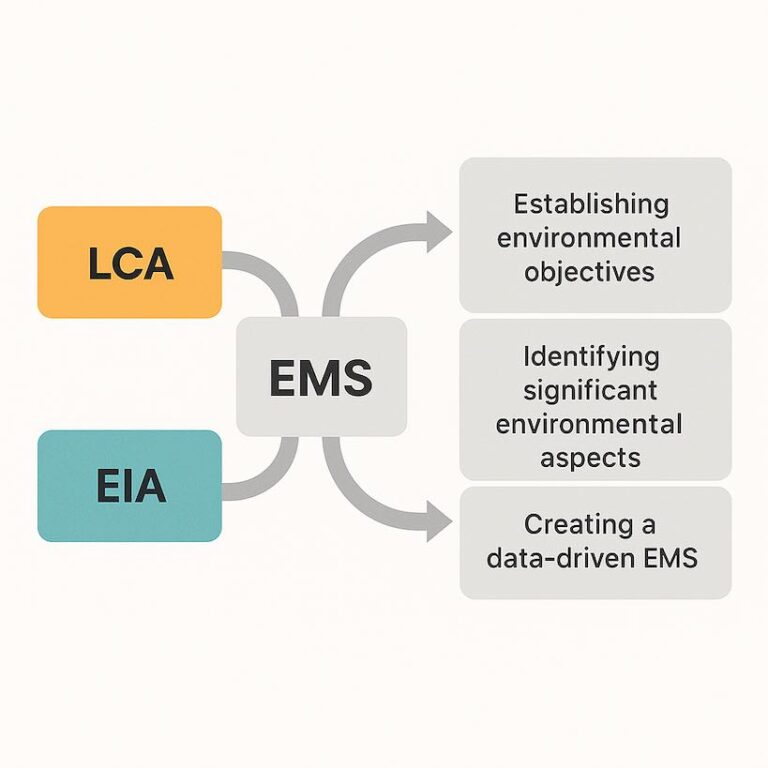 EMS diagram for environmental management processes.