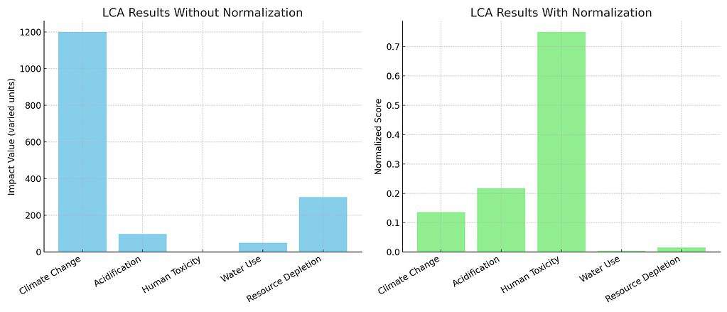 LCA results comparison: normalized vs non-normalized impact.