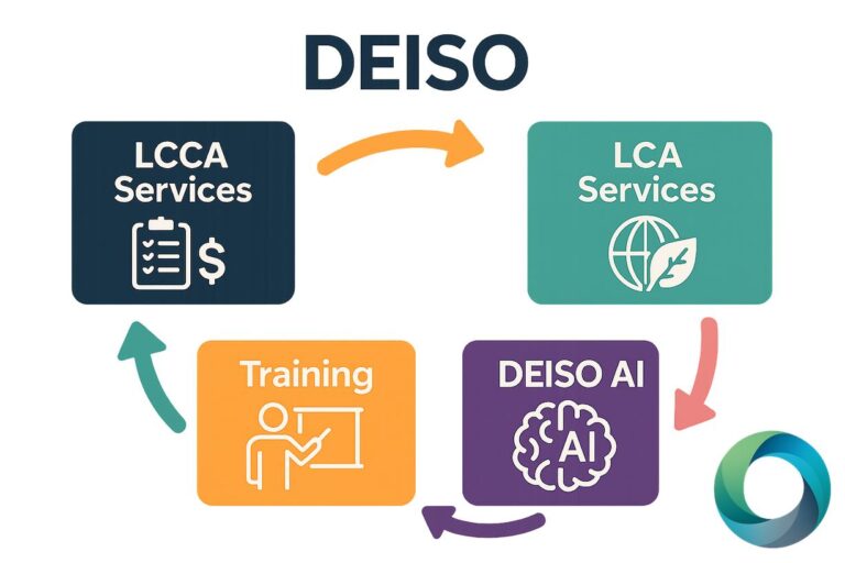 DEISO services cycle: LCCA, LCA, AI, Training.