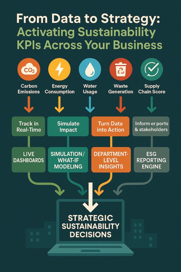 Integrate sustainability KPIs for strategic business decisions.