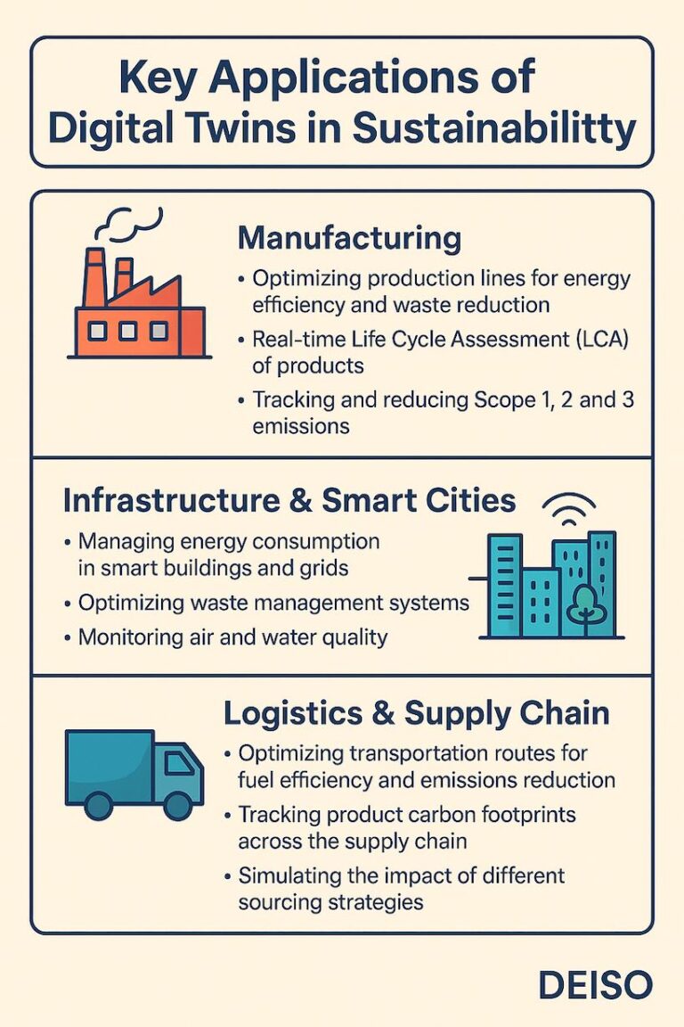 Digital twins applications in sustainability sectors.