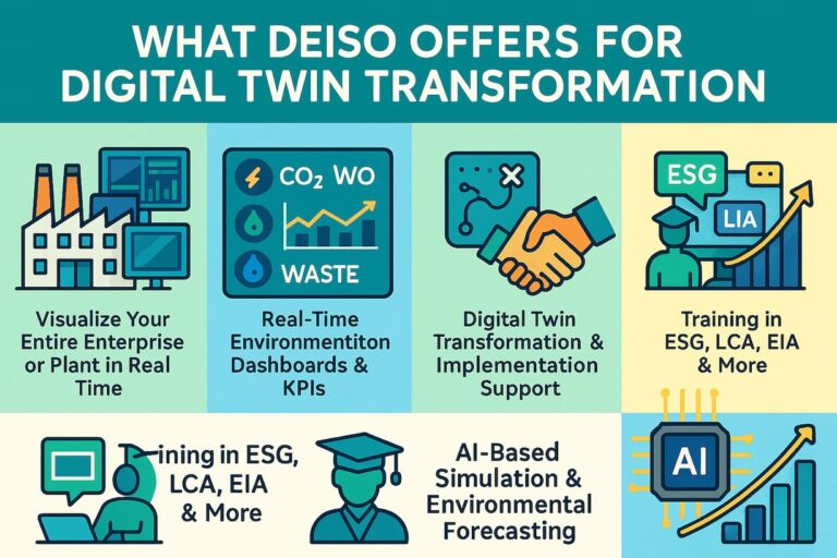 DEISO digital twin transformation features and training services.