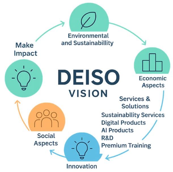DEISO vision diagram on sustainability and innovation.