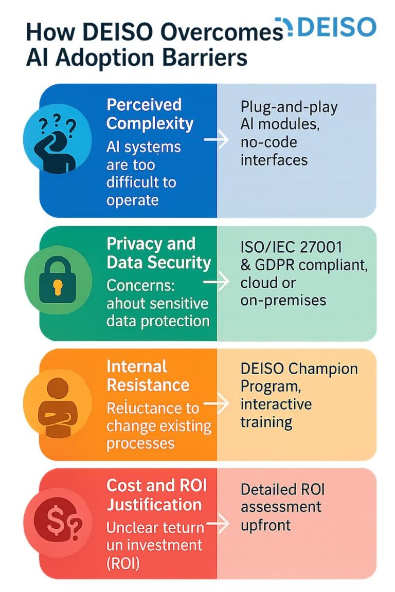 DEISO strategies to overcome AI adoption barriers.