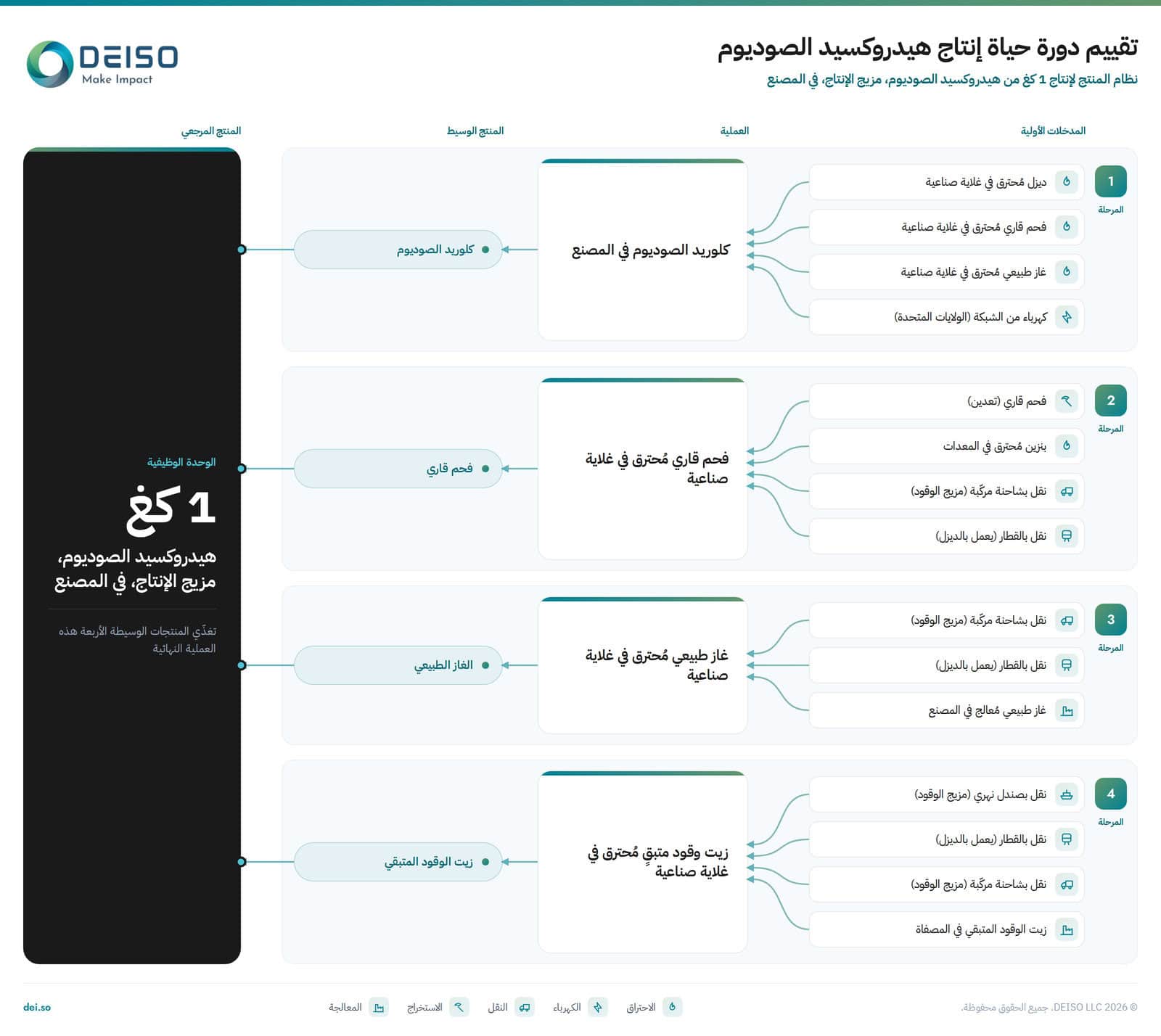 مخطط نظام المنتج لتقييم دورة حياة إنتاج هيدروكسيد الصوديوم في المصنع، 1 كغ: أربع سلاسل توريد تغذّي تدفقًا مرجعيًا واحدًا. دراسة حالة من DEISO.