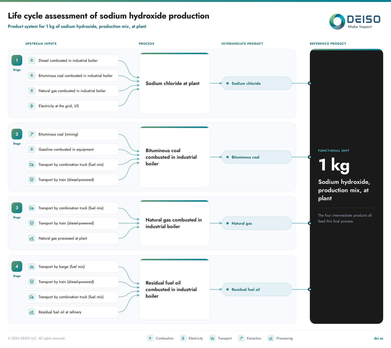 Product system diagram for the life cycle assessment of sodium hydroxide production at plant, 1 kg: four supply chains feeding one reference flow. DEISO case study.