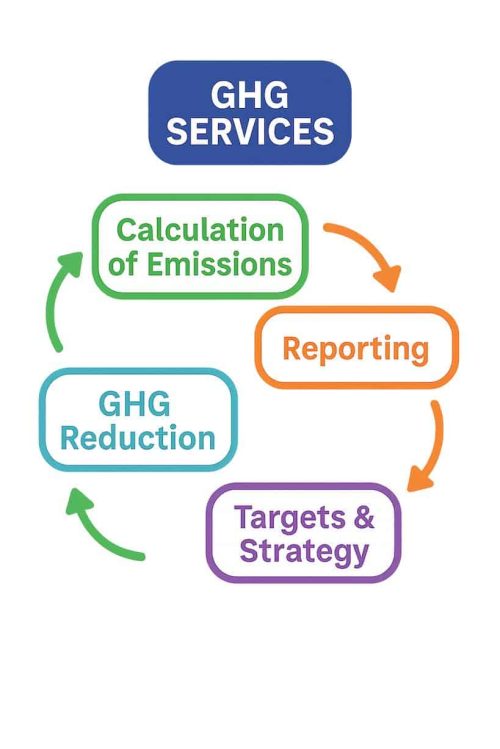 GHG services process: calculation, reporting, reduction, strategy.